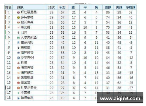 DP真人官方网站德甲最新积分榜：勒沃库森4_0大胜领跑，拜仁2_1紧追其后，斯图加特表现抢眼